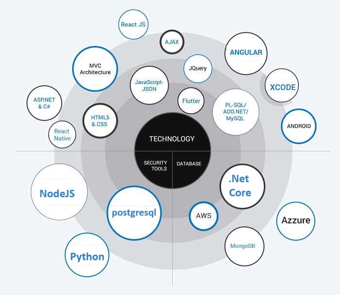 Our Technology